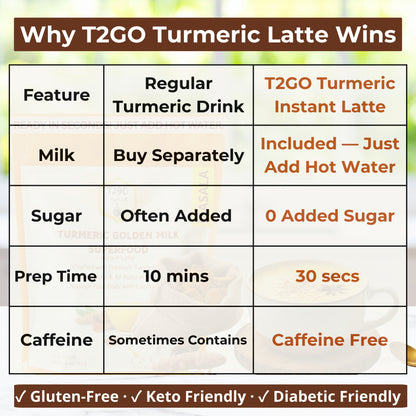 T2GO turmeric cardamom golden milk made with real ingredients — premium milk powder, turmeric, cardamom, ginger, black pepper, cinnamon, and cloves; no artificial flavors or fillers