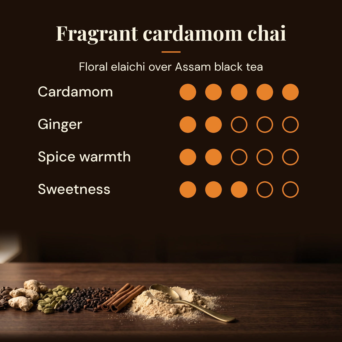 Cardamom chai taste profile showing spice, cardamom, ginger and sweetness levels
