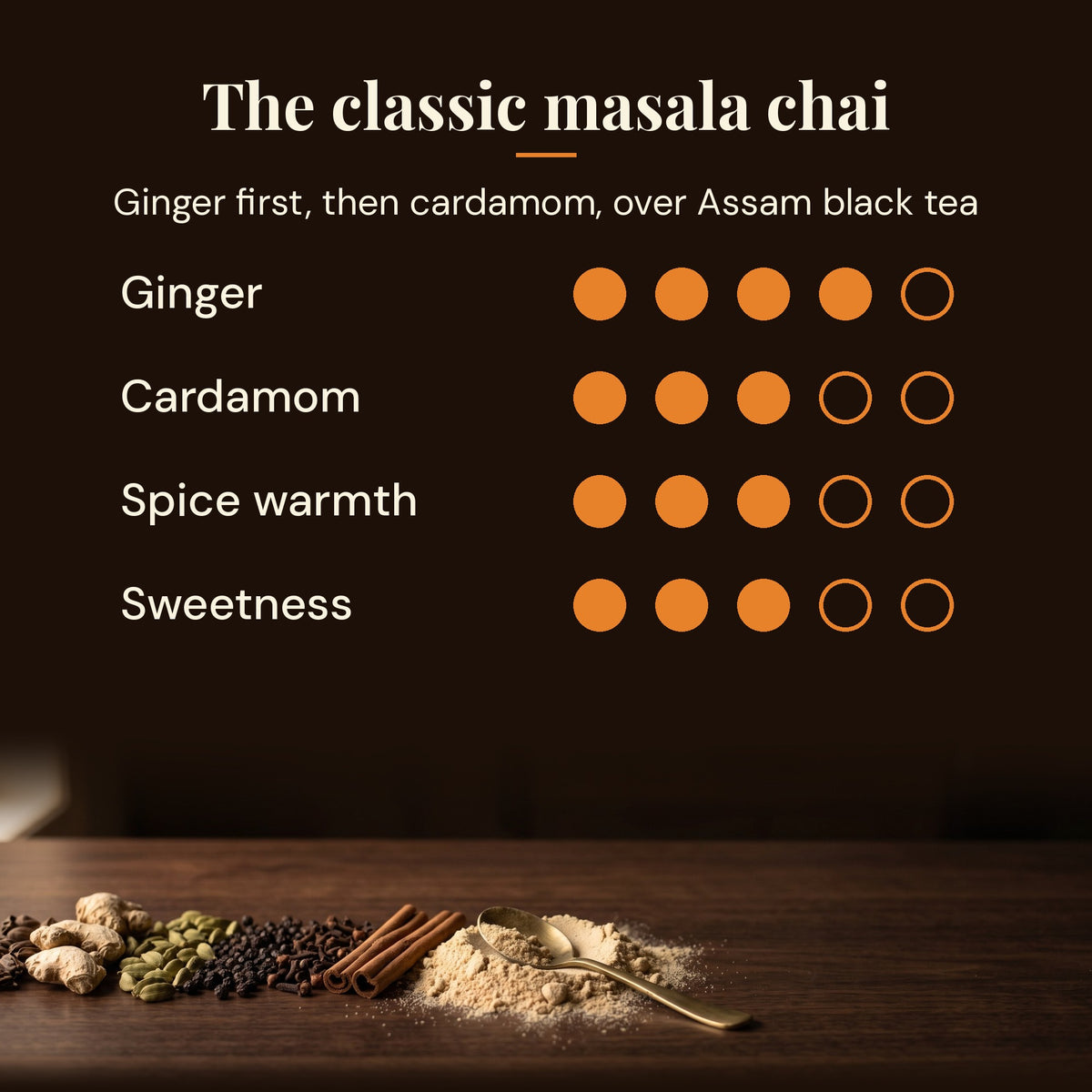 Masala chai taste profile showing spice, cardamom, ginger and sweetness levels
