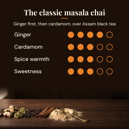 Masala chai taste profile showing spice, cardamom, ginger and sweetness levels